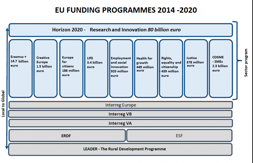 EU Funding Opportunities 2014 – 2020